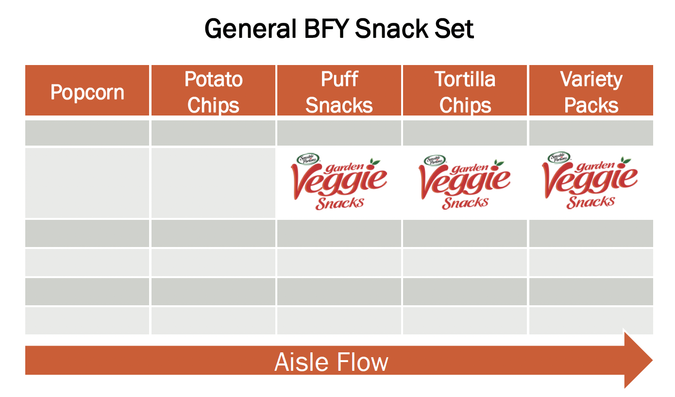 General BFY Snack Set | Example shelving: Place Garden Veggie Snacks in the Puff, Tortilla Chips, and Variety Packs areas.