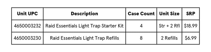 Raid UPCs
