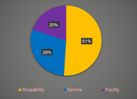 Pie chart shows 51% shopability, 29% service; 20% facility