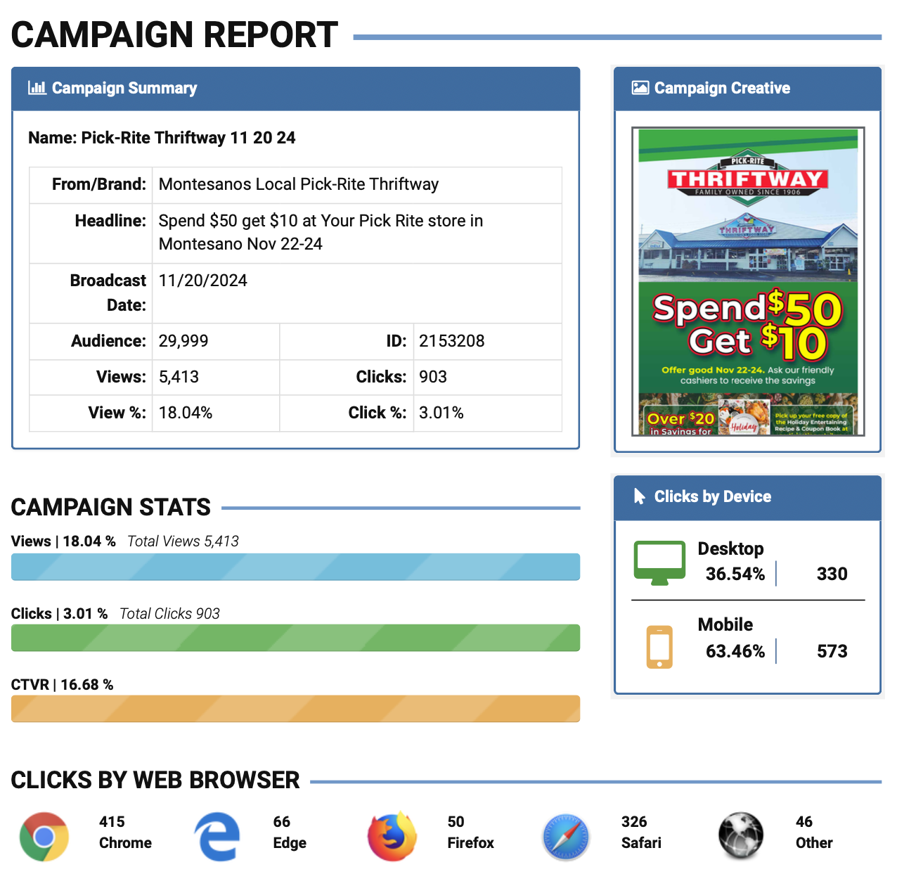 Thriftway email campaign report
